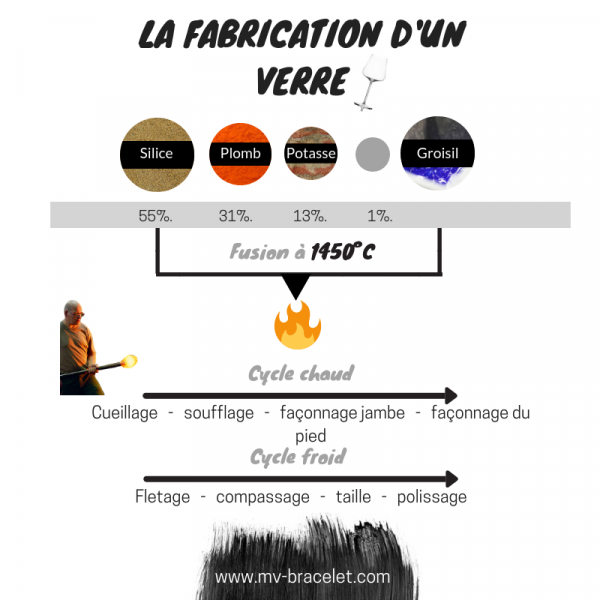 differente etape de fabrication d'un verre en cristal