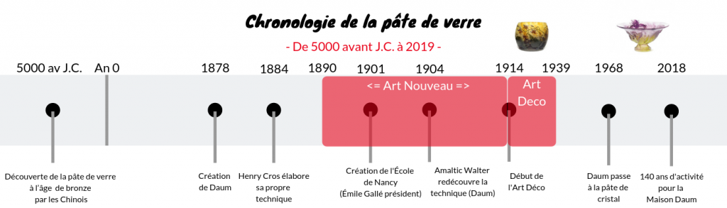 Histoire-chronologie-pate-de-verre-Daum-galle