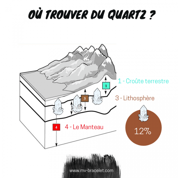 répartition du quartz sous terre