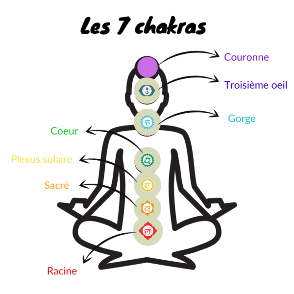 couleur sept chakras et signification