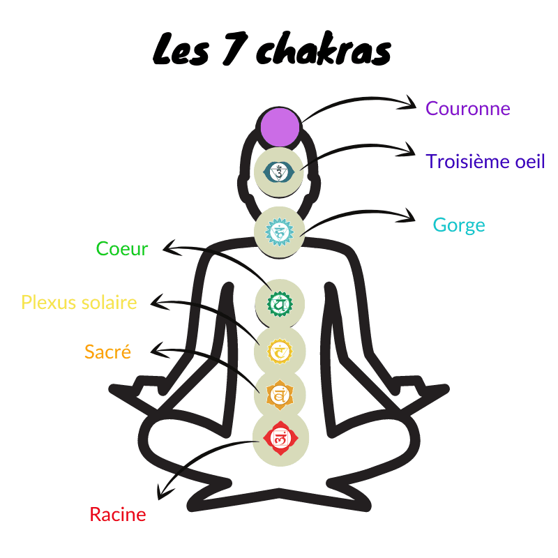 guérir et rééquilibrer ses énergies comprendre leurs secrets Chakras 