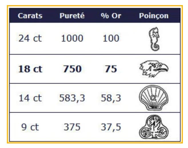 reconnaitre or avec les poincons