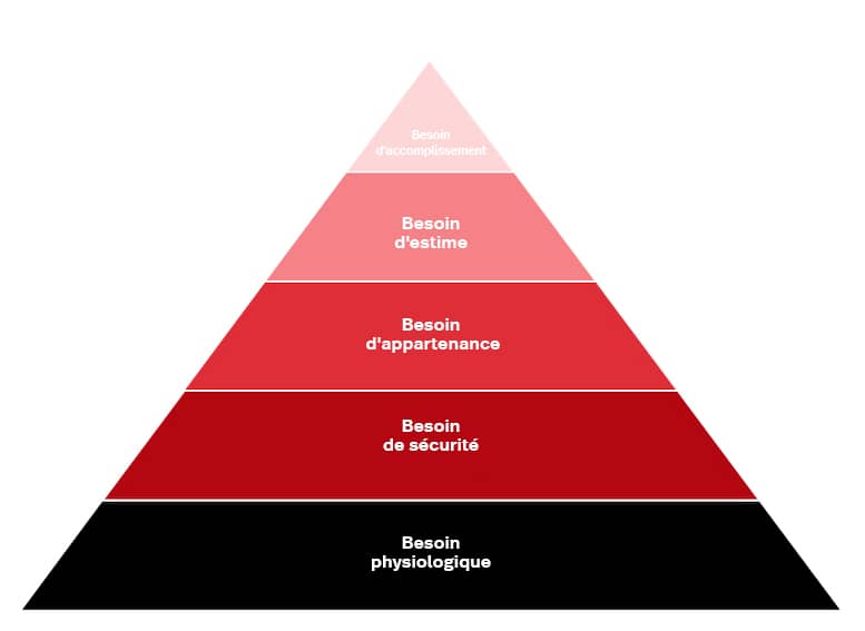 pyramide-des-besoins-de-maslow