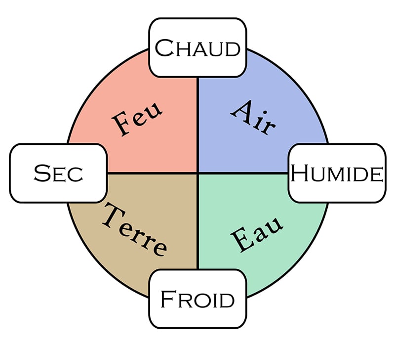 quatre-qualites-elementaires-aristote-2