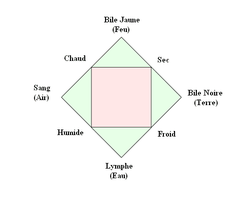 theorie-des-4-elements